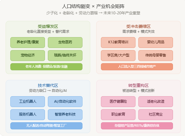 人口结构剧变下的产业机会矩阵（未来10–20年）